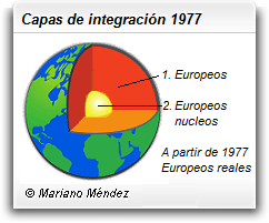 Capas de integración 1977